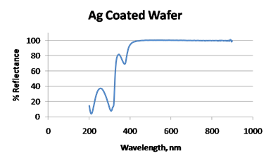 Reflectance using RSA of a silber coated Si wafer