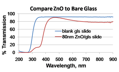 % transmission of zinc oxide film on glass as compared to bare glass