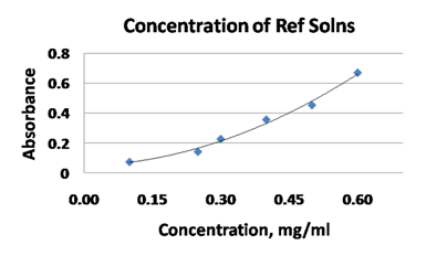 Concentration curve measured from reference solutions
