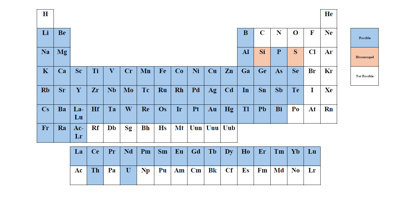 Periodic Table of Possible Elements via ICP-MS