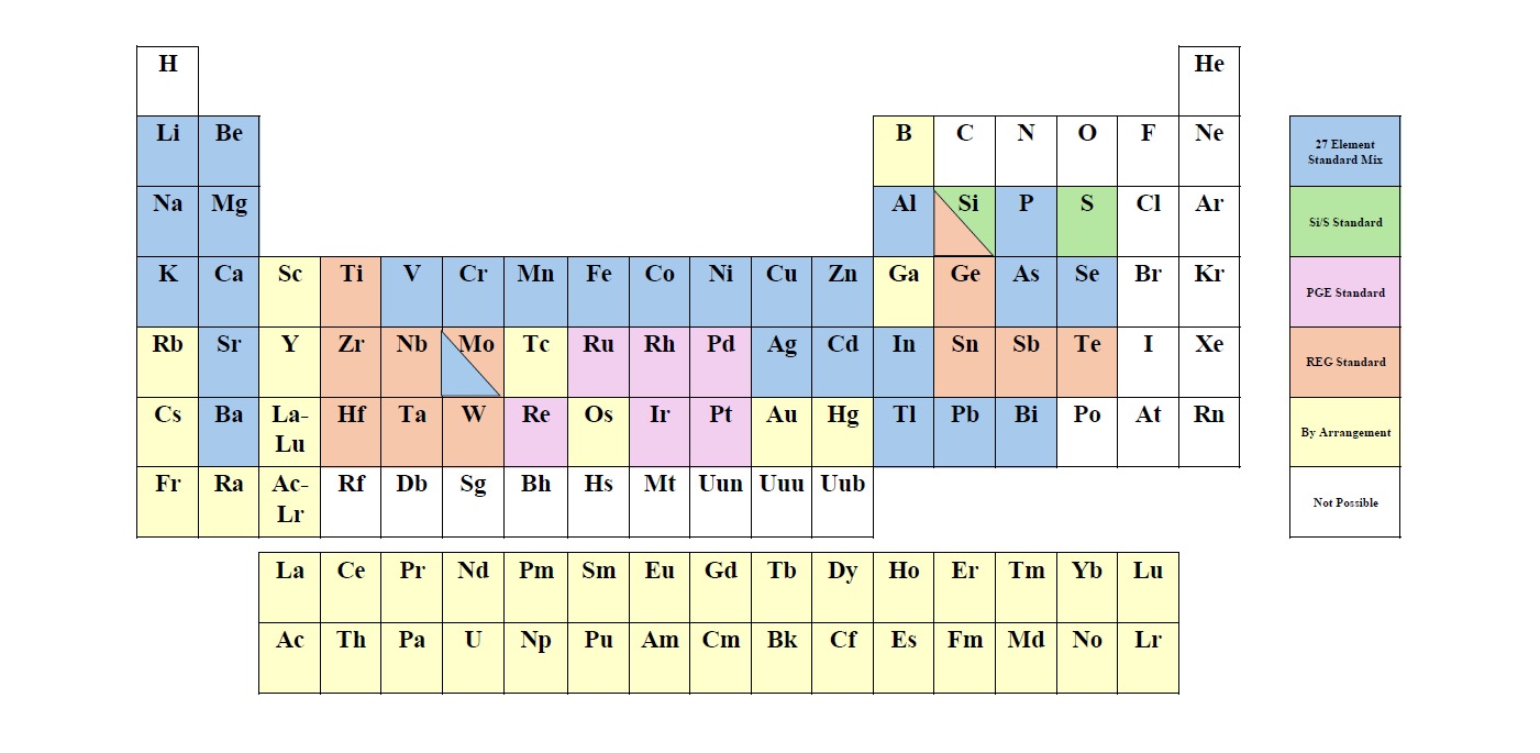 Periodic Table of Possible Elements via ICP-OES