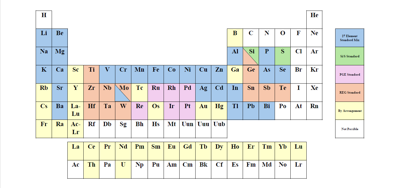 Periodic Table of Possible Elements via ICP-OES