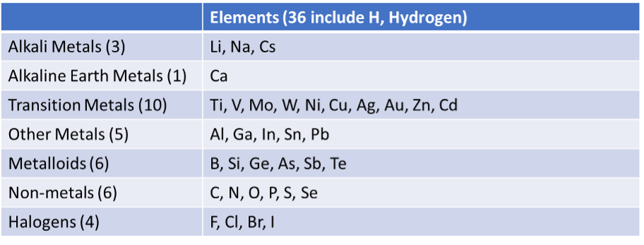 Elements table