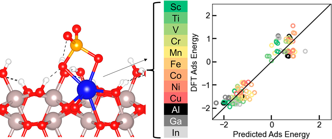 Understanding the Effect of Single Atom Cationic Defect Sites in an Al2O3 (012) Surface on Altering Selenate and Sulfate Adsorption