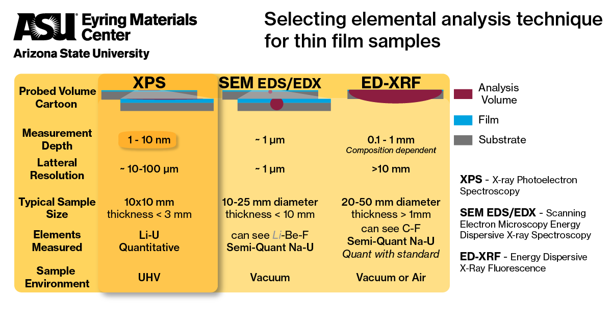 Comparing XPS EDS and XRF