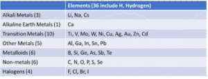 A list of elements detectable by the GDOES